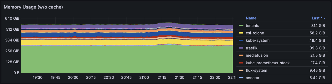 Memory stats for Oct 2024