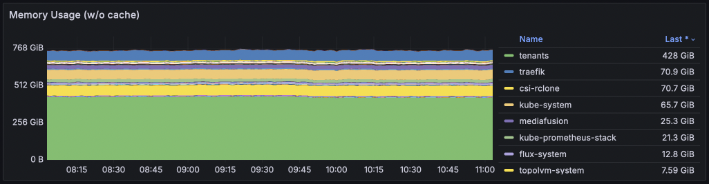 Memory stats for Nov 2024