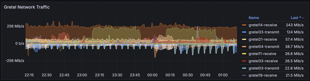 Network traffic for Nov 2024 (*gretels)