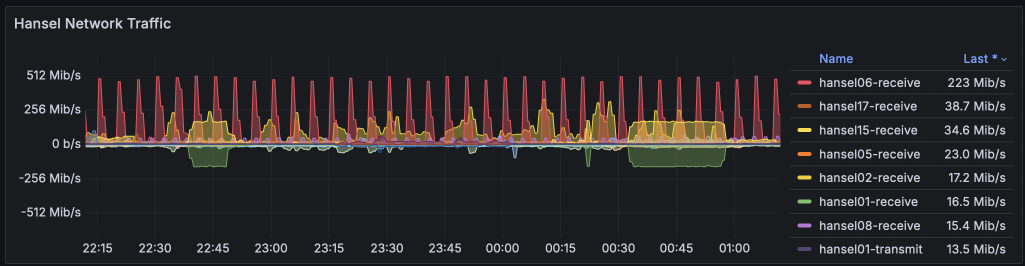 Network traffic for Nov 2024 (*hansels*)