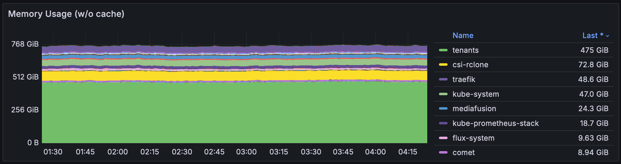 Memory stats for Dec 2024