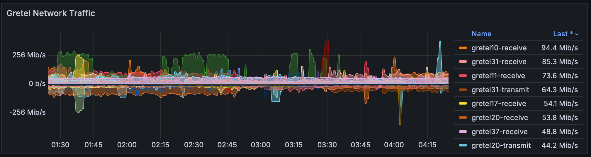 Network traffic for Dec 2024 (*gretels)