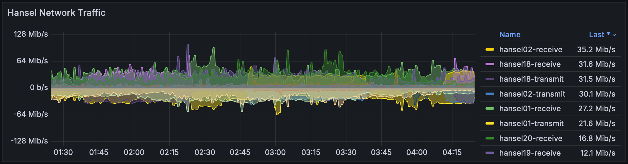 Network traffic for Dec 2024 (*hansels*)