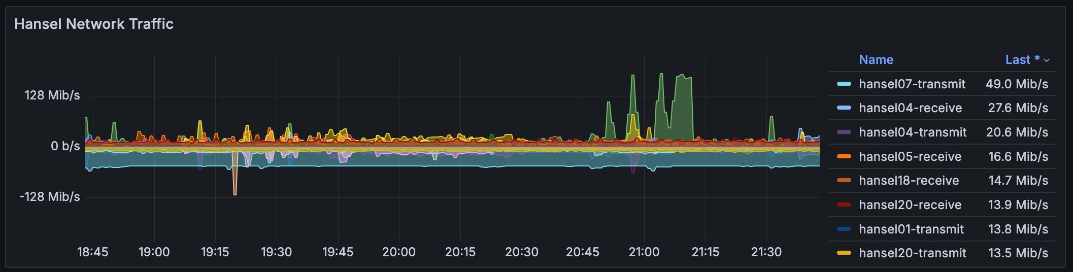Network traffic for Mar 2025 (*hansels*)
