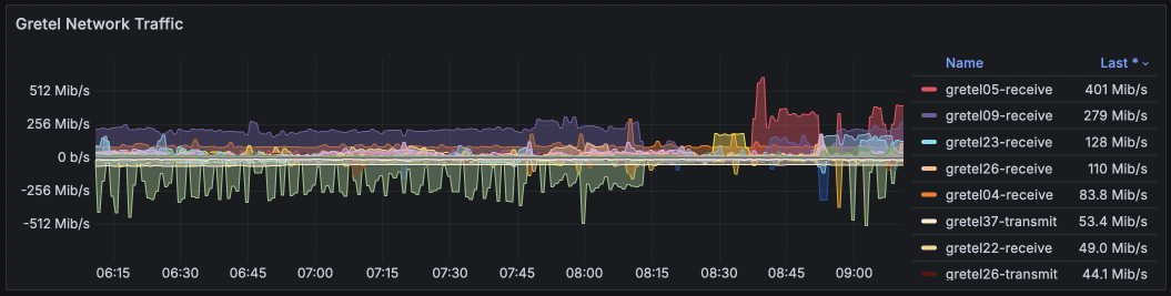 Network traffic for Apr 2025 (*gretels)