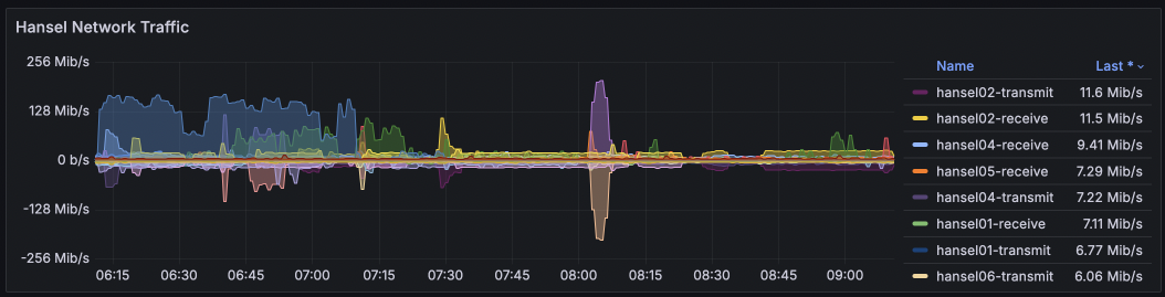 Network traffic for Apr 2025 (*hansels*)
