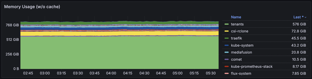 Memory stats for May 2025