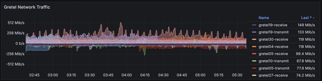 Network traffic for May 2025 (*gretels)