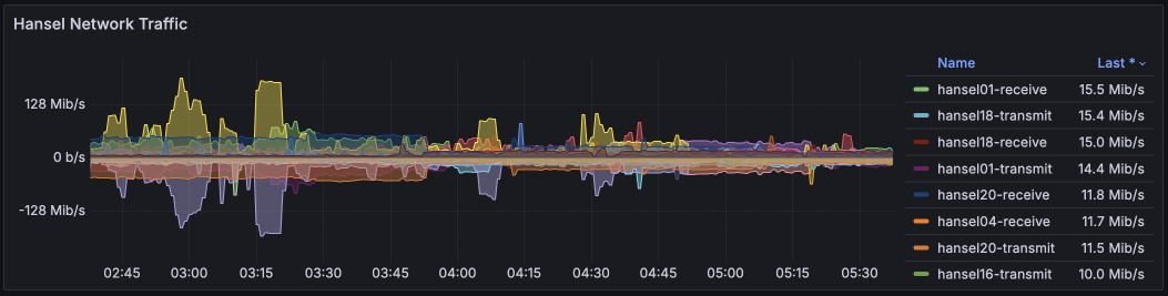 Network traffic for May 2025 (*hansels*)